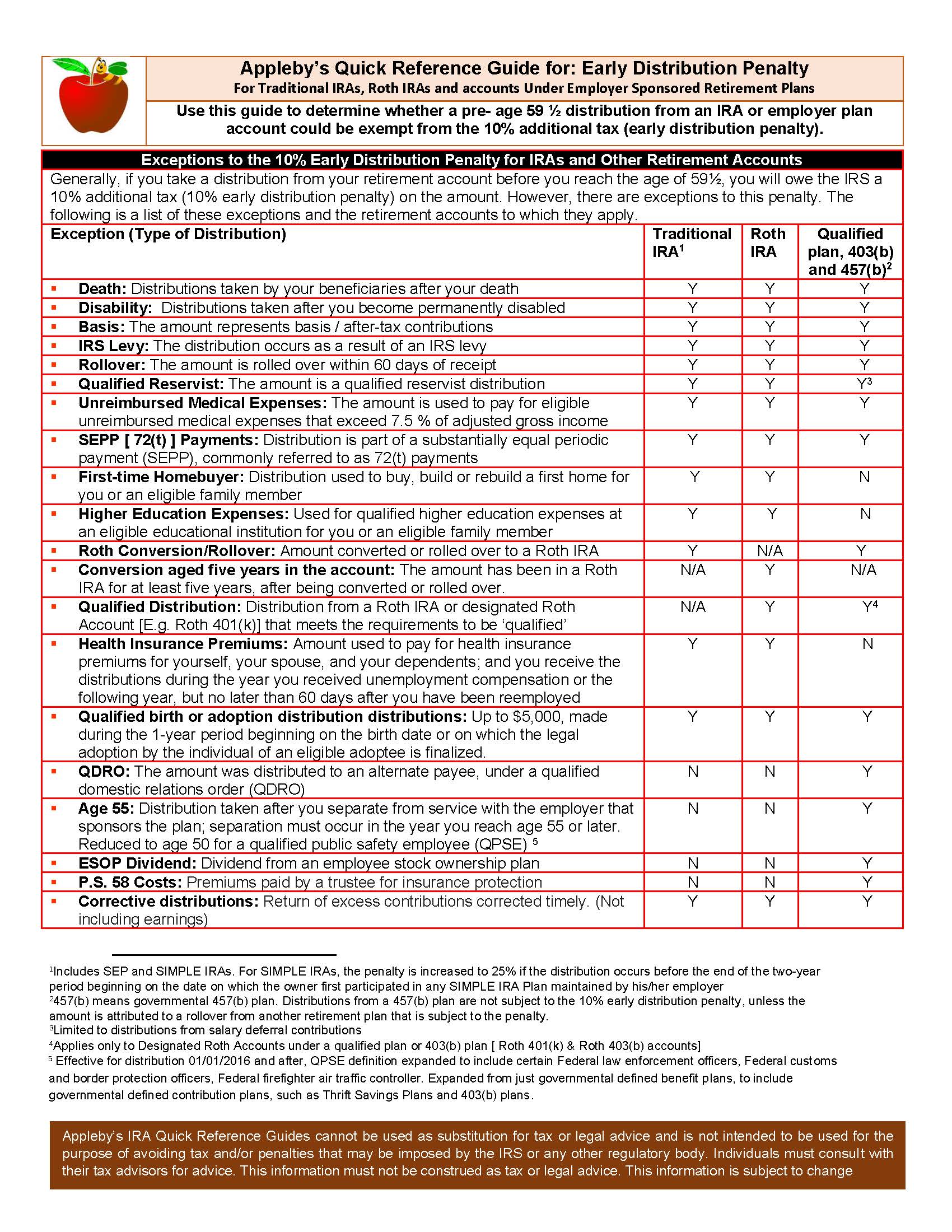 Appleby&rsquo;s 2023 Quick Reference Guide for: Early Distribution 